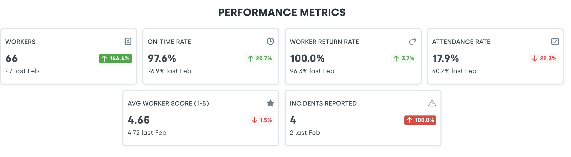 time and attendance dashboard for hourly workforce operations | Nowsta