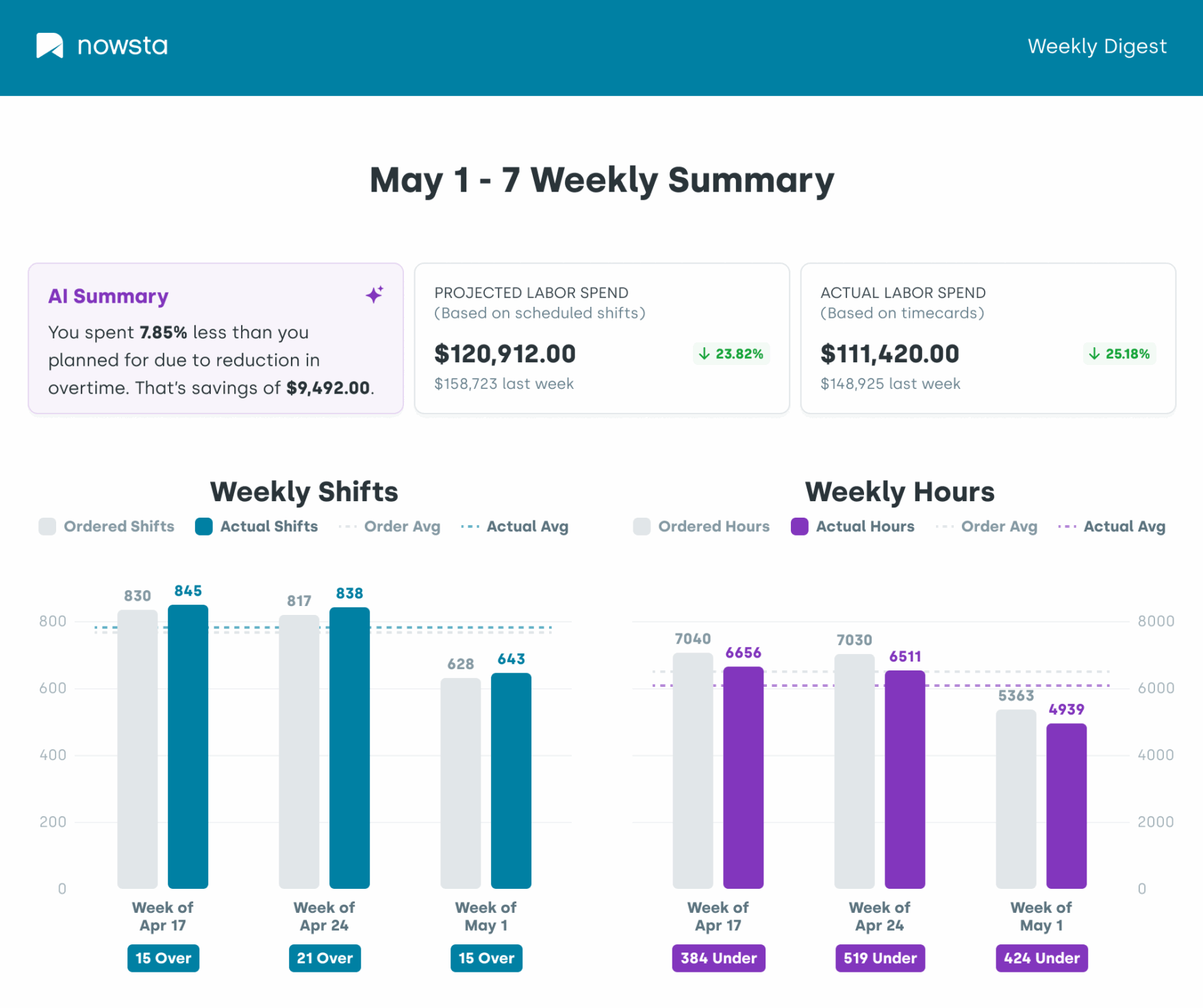 labor reporting dashboard for event and venue teams | Nowsta
