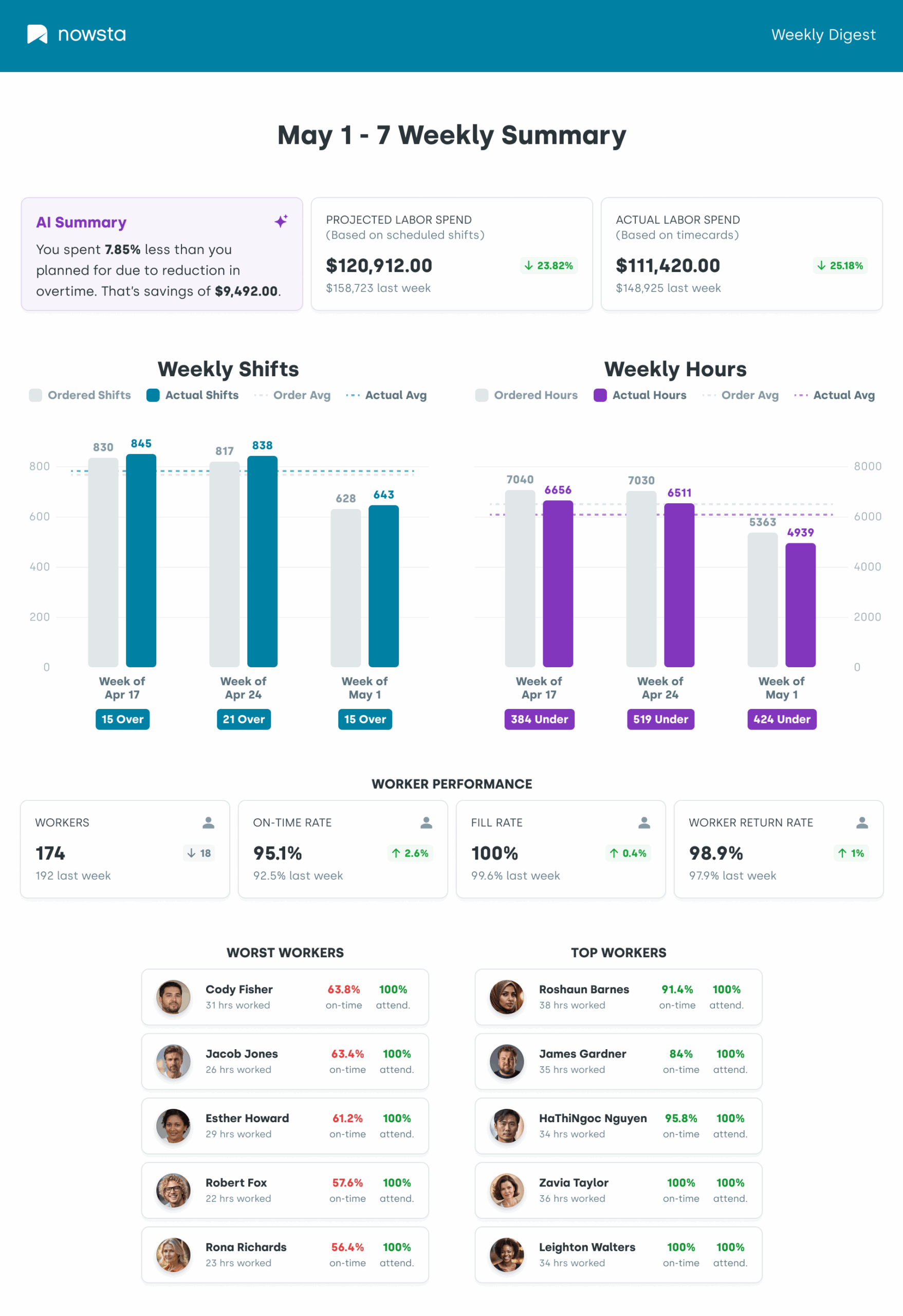 labor reporting dashboard for logistics and distribution workforce teams | Nowsta