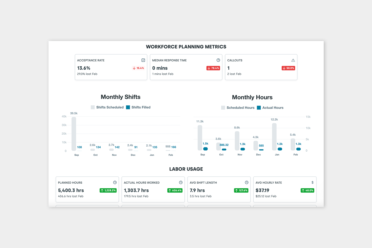 callout monitoring dashboard for logistics and distribution workforce teams | Nowsta