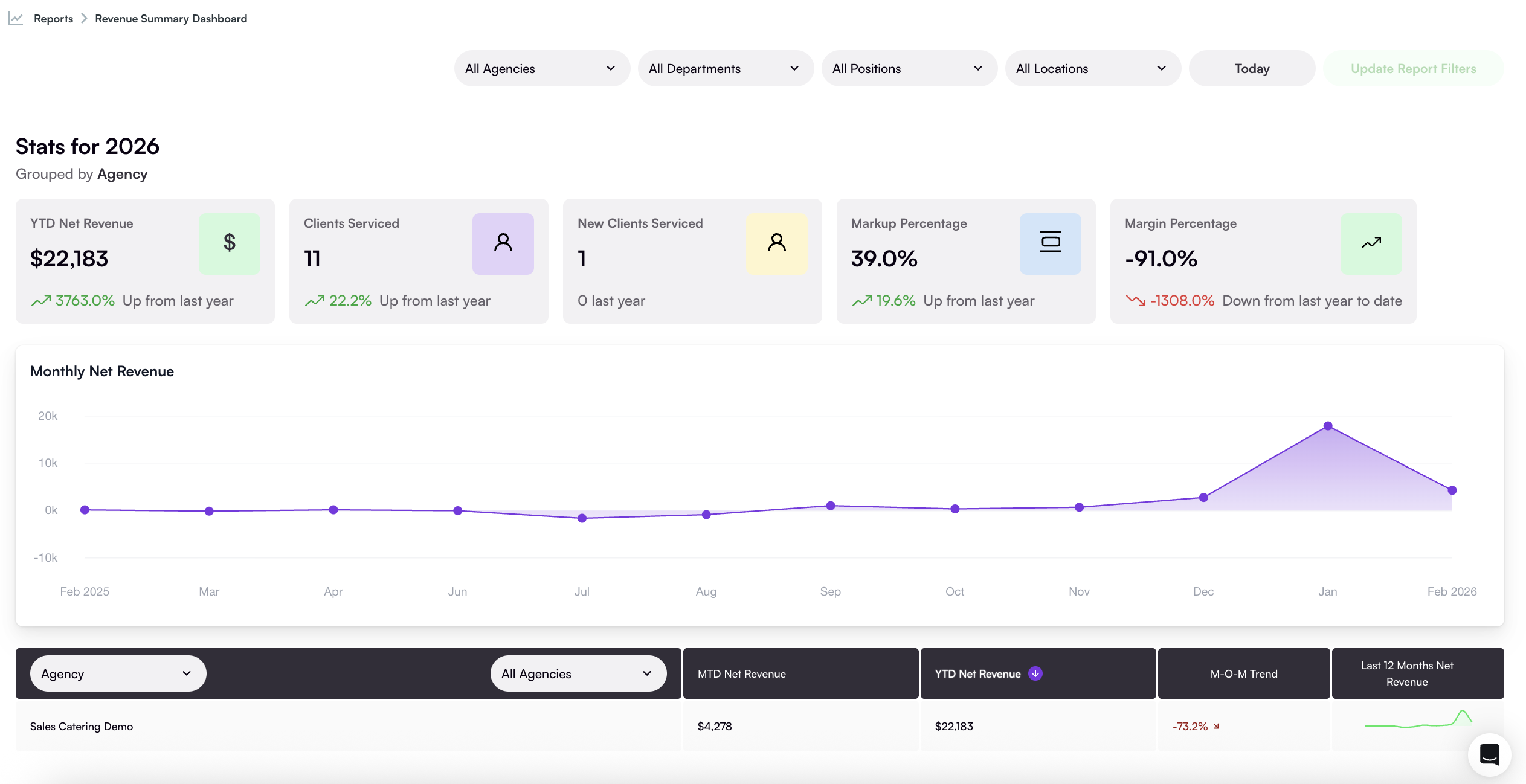 workforce planning metrics dashboard for retail workforce teams | Nowsta